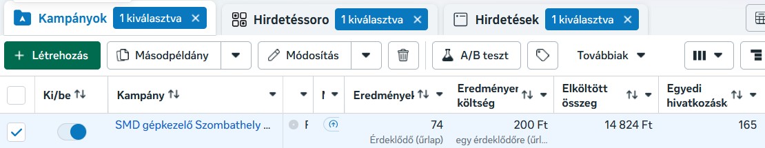 Meta Hirdetéskezelő képernyőkép a szombathelyi gépkezelő operátor toborzási kampány eredményeiről, ahol 10 napon belül 74 előszűrt jelentkező érkezett.