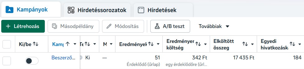 Meta Hirdetéskezelő képernyőkép a kecskeméti beszerző toborzási kampány eredményeiről, ahol 7 napon belül 31 előszűrt jelentkező érkezett.