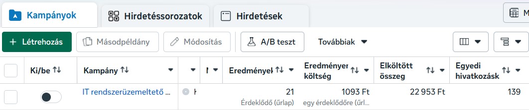 Meta Hirdetéskezelő képernyőkép a szegedi IT rendszerüzemeltető toborzási kampány eredményeiről, ahol 15 napon belül 21 előszűrt jelentkező érkezett.
